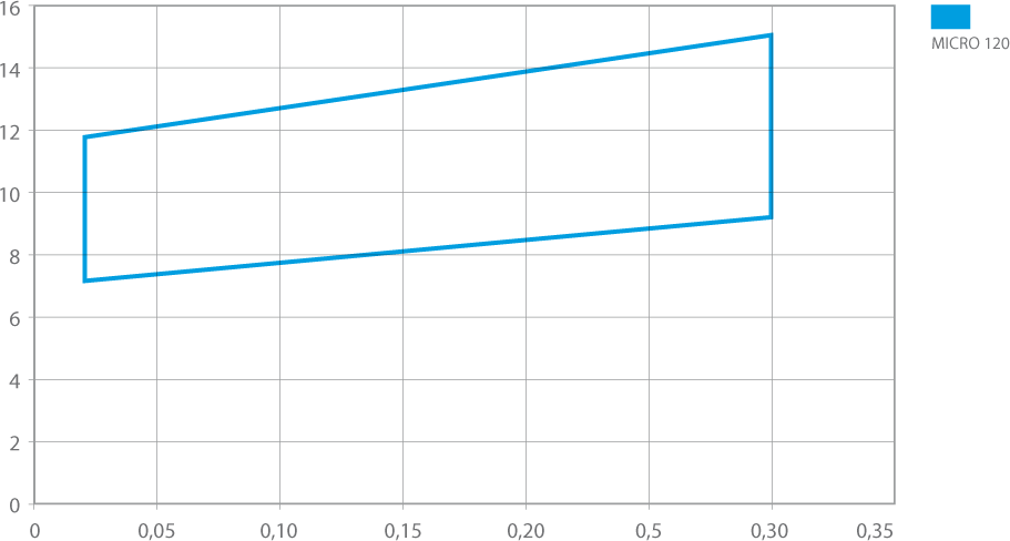 Technical data for the MFS 120 ECO / MICRO Technical data for the MFS 120 ECO / MICRO
